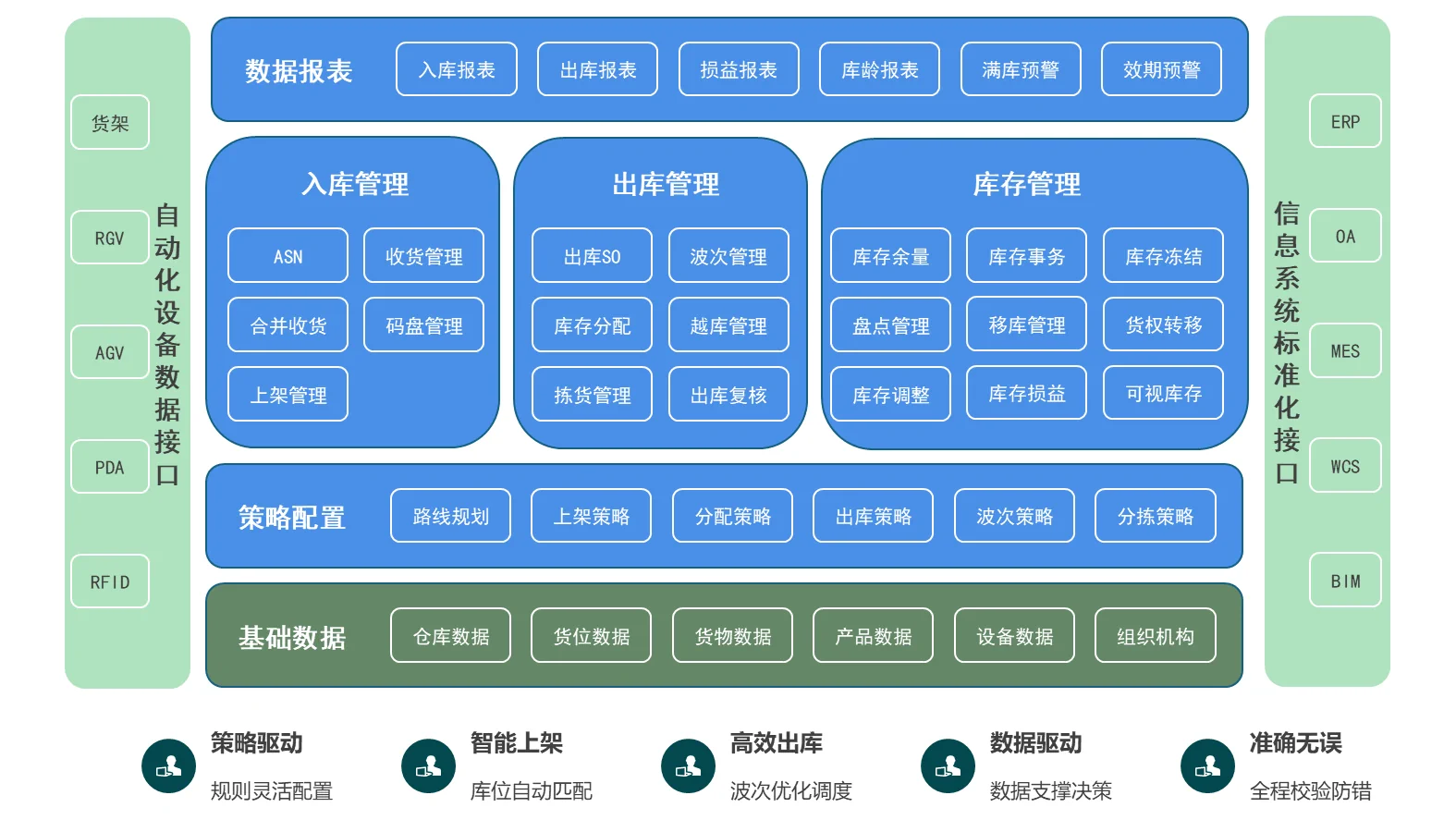 仓储管理软件框架